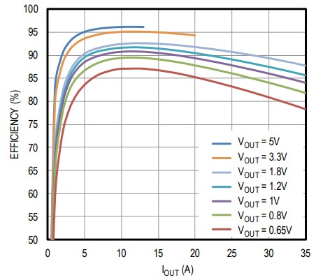 Leistungsdiagramm - Analog Devices / Maxim Integrated MAX20743 Abwärtsschaltregler